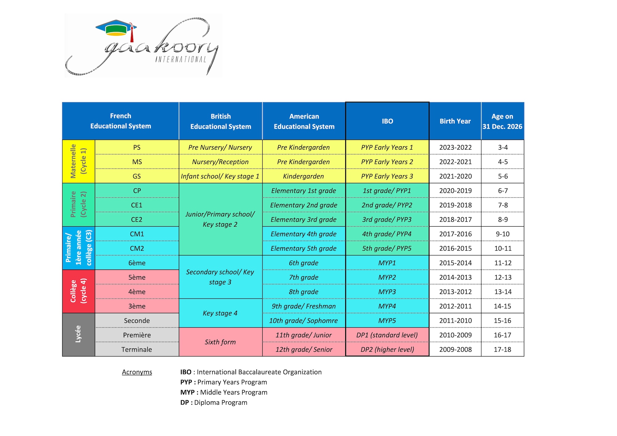 Gaa Koory International • class levels